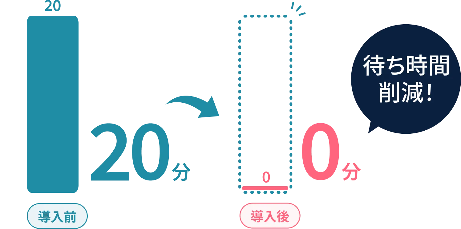 患者待ち時間